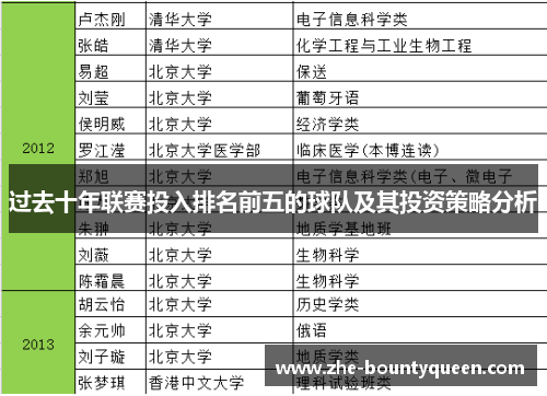 过去十年联赛投入排名前五的球队及其投资策略分析 过去十年联赛投入排名前五的球队及其投资策略分析